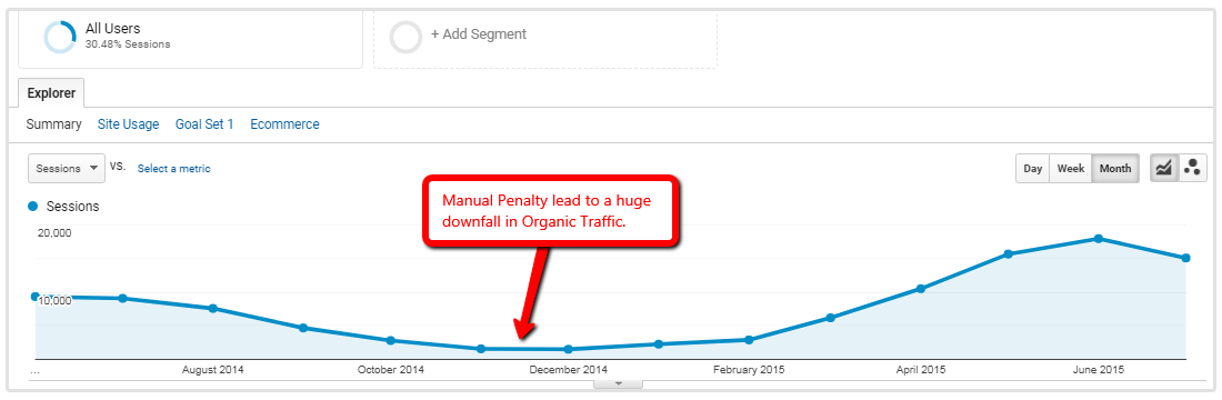 caída de tráfico en Google Analytics